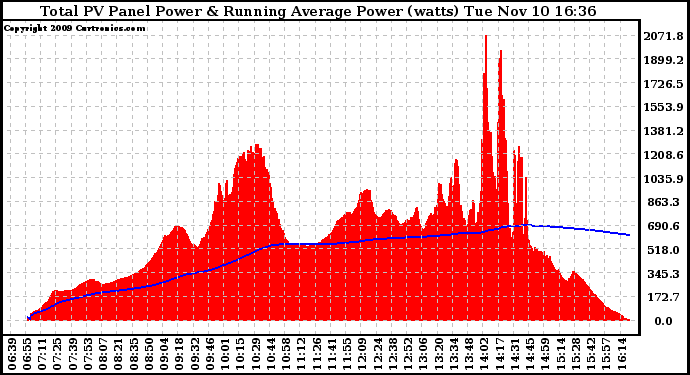 Solar PV/Inverter Performance Total PV Panel & Running Average Power Output