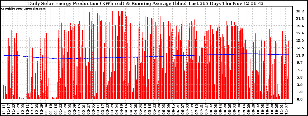 Solar PV/Inverter Performance Daily Solar Energy Production Running Average Last 365 Days