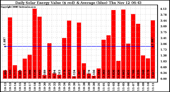 Solar PV/Inverter Performance Daily Solar Energy Production Value