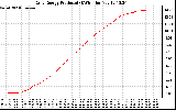 Solar PV/Inverter Performance Daily Energy Production