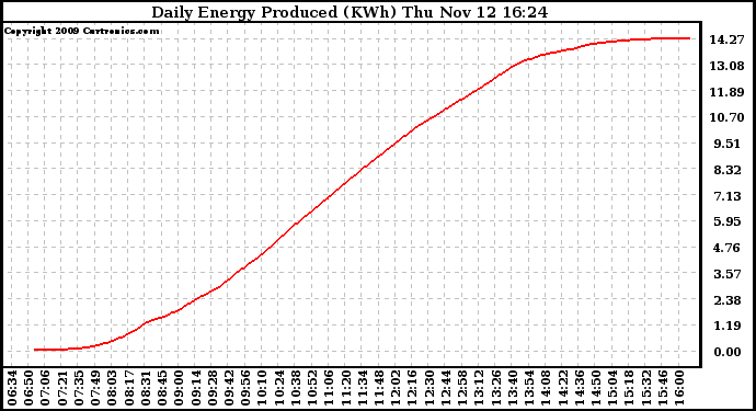 Solar PV/Inverter Performance Daily Energy Production