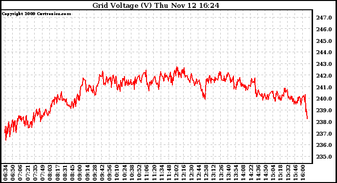 Solar PV/Inverter Performance Grid Voltage