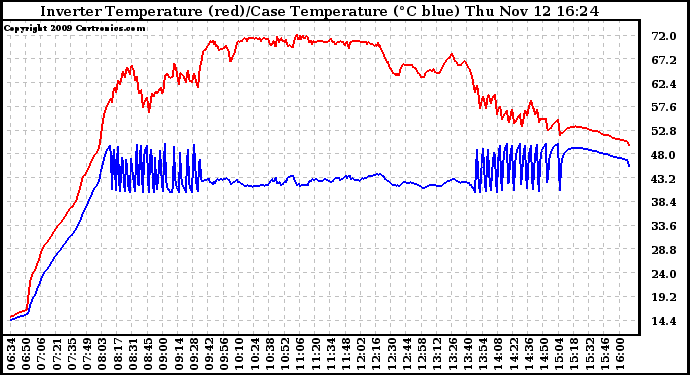 Solar PV/Inverter Performance Inverter Operating Temperature