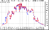 Solar PV/Inverter Performance Photovoltaic Panel Current Output