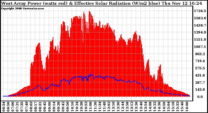 Solar PV/Inverter Performance West Array Power Output & Effective Solar Radiation