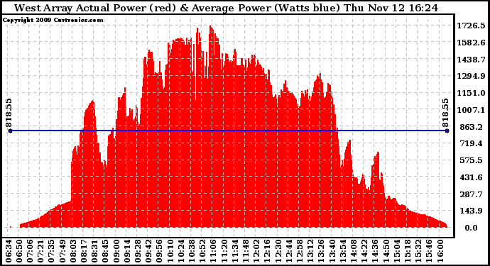 Solar PV/Inverter Performance West Array Actual & Average Power Output