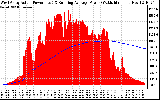 Solar PV/Inverter Performance West Array Actual & Running Average Power Output