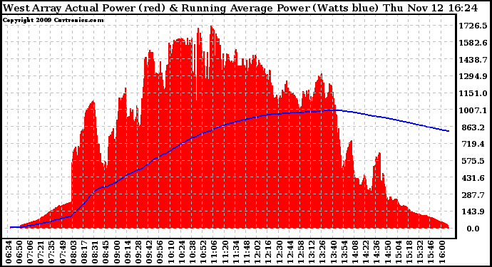 Solar PV/Inverter Performance West Array Actual & Running Average Power Output