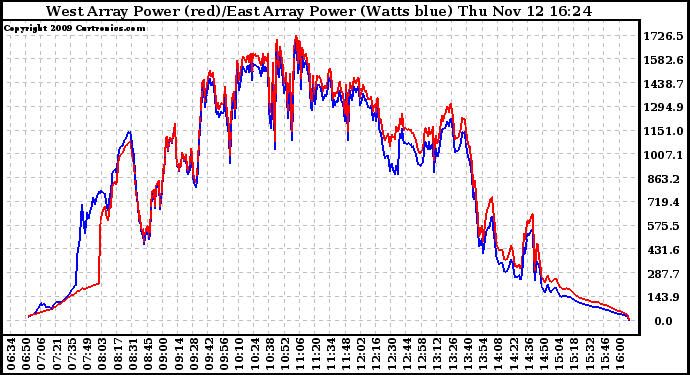 Solar PV/Inverter Performance Photovoltaic Panel Power Output