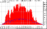 Solar PV/Inverter Performance East Array Power Output & Solar Radiation