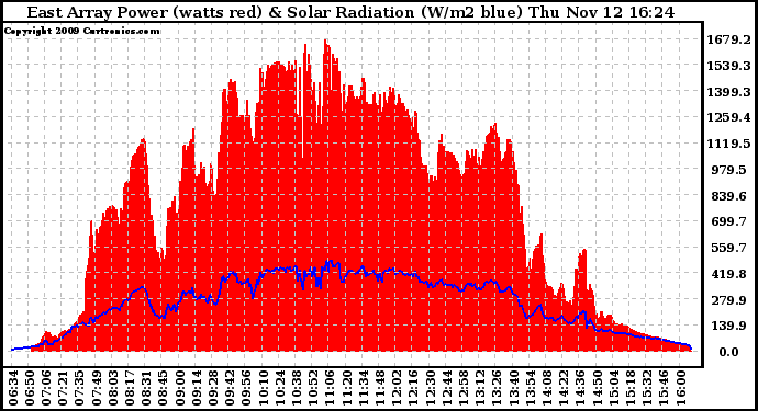 Solar PV/Inverter Performance East Array Power Output & Solar Radiation