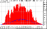 Solar PV/Inverter Performance East Array Power Output & Effective Solar Radiation