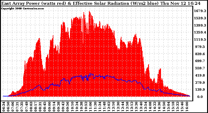 Solar PV/Inverter Performance East Array Power Output & Effective Solar Radiation