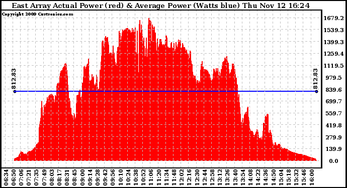 Solar PV/Inverter Performance East Array Actual & Average Power Output