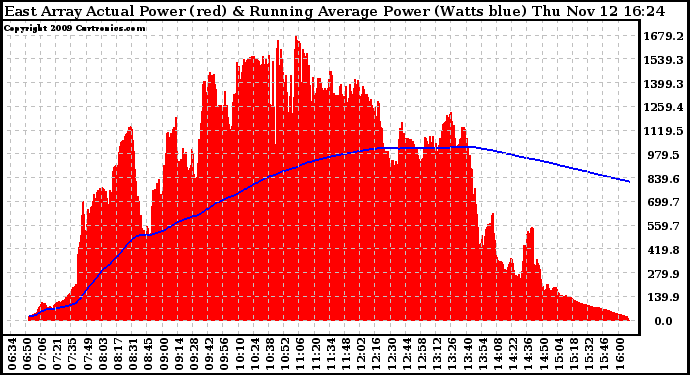 Solar PV/Inverter Performance East Array Actual & Running Average Power Output