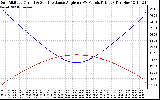 Solar PV/Inverter Performance Sun Altitude Angle & Sun Incidence Angle on PV Panels