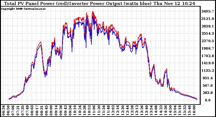 Solar PV/Inverter Performance PV Panel Power Output & Inverter Power Output