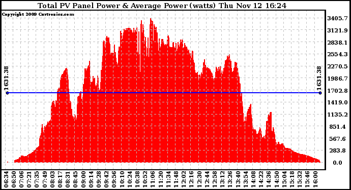 Solar PV/Inverter Performance Total PV Panel Power Output