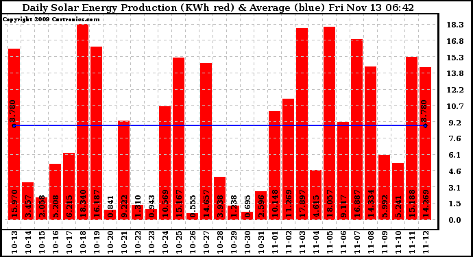 Solar PV/Inverter Performance Daily Solar Energy Production