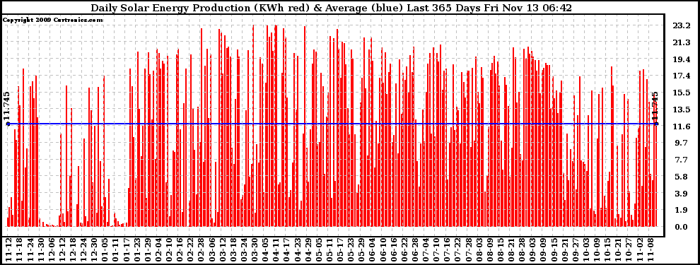 Solar PV/Inverter Performance Daily Solar Energy Production Last 365 Days