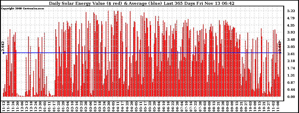 Solar PV/Inverter Performance Daily Solar Energy Production Value Last 365 Days