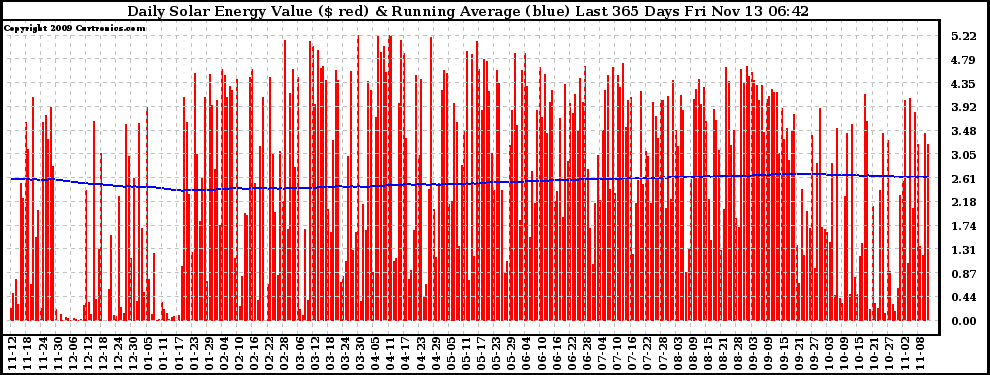 Solar PV/Inverter Performance Daily Solar Energy Production Value Running Average Last 365 Days