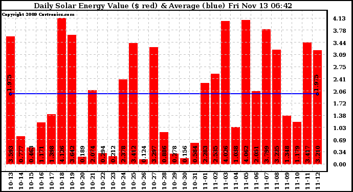 Solar PV/Inverter Performance Daily Solar Energy Production Value