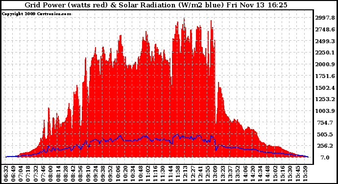 Solar PV/Inverter Performance Grid Power & Solar Radiation