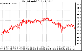 Solar PV/Inverter Performance Grid Voltage