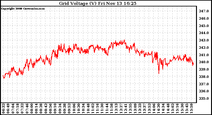 Solar PV/Inverter Performance Grid Voltage