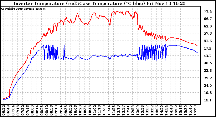 Solar PV/Inverter Performance Inverter Operating Temperature