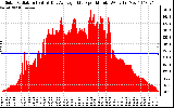 Solar PV/Inverter Performance Solar Radiation & Day Average per Minute