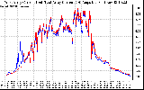 Solar PV/Inverter Performance Photovoltaic Panel Current Output