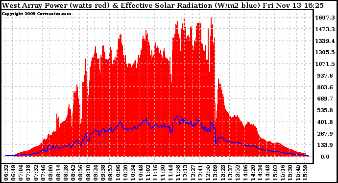 Solar PV/Inverter Performance West Array Power Output & Effective Solar Radiation