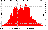 Solar PV/Inverter Performance West Array Actual & Average Power Output