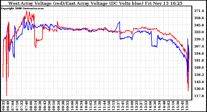 Solar PV/Inverter Performance Photovoltaic Panel Voltage Output