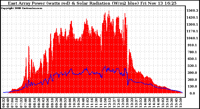 Solar PV/Inverter Performance East Array Power Output & Solar Radiation