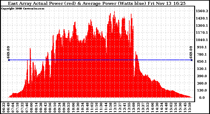 Solar PV/Inverter Performance East Array Actual & Average Power Output