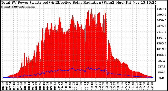 Solar PV/Inverter Performance Total PV Panel Power Output & Effective Solar Radiation