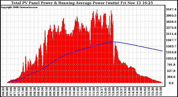 Solar PV/Inverter Performance Total PV Panel & Running Average Power Output