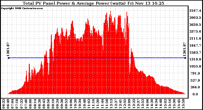 Solar PV/Inverter Performance Total PV Panel Power Output