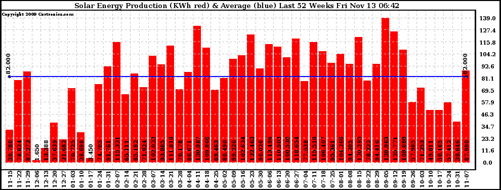 Solar PV/Inverter Performance Weekly Solar Energy Production Last 52 Weeks