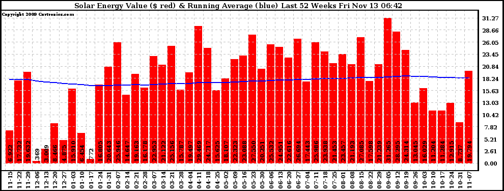 Solar PV/Inverter Performance Weekly Solar Energy Production Value Running Average Last 52 Weeks