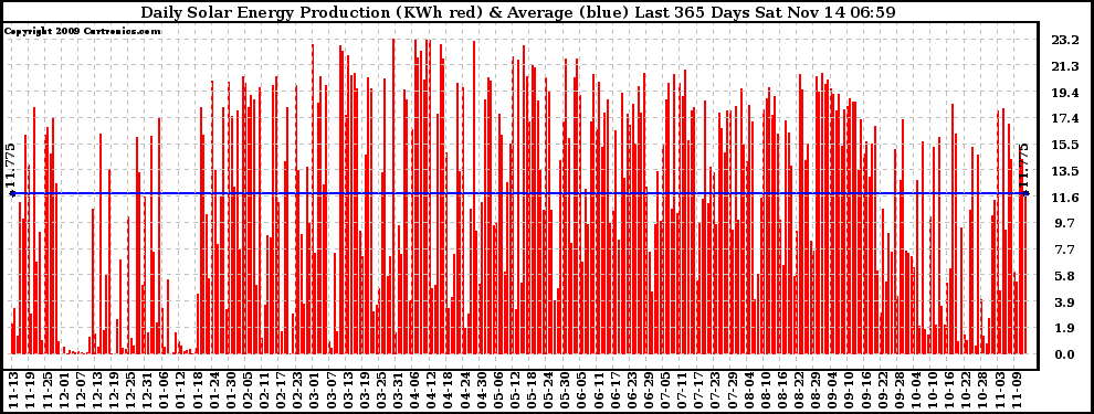 Solar PV/Inverter Performance Daily Solar Energy Production Last 365 Days