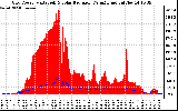 Solar PV/Inverter Performance Grid Power & Solar Radiation