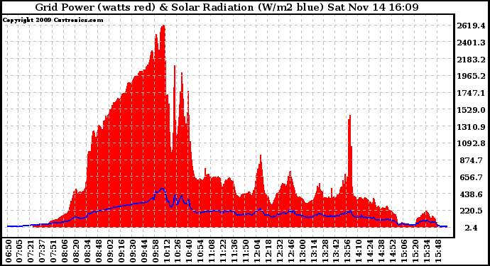 Solar PV/Inverter Performance Grid Power & Solar Radiation