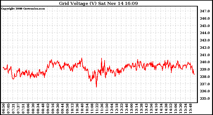 Solar PV/Inverter Performance Grid Voltage