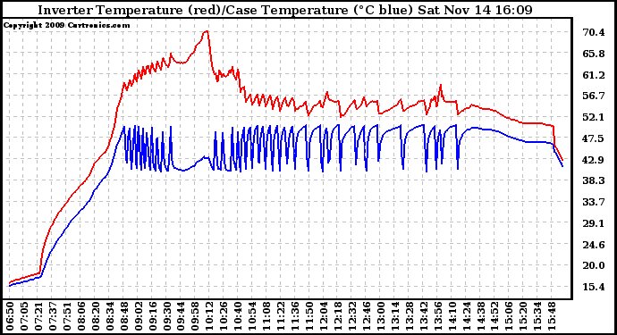 Solar PV/Inverter Performance Inverter Operating Temperature