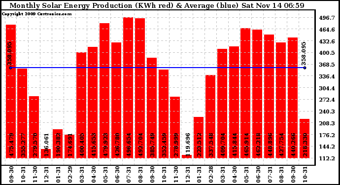 Solar PV/Inverter Performance Monthly Solar Energy Production