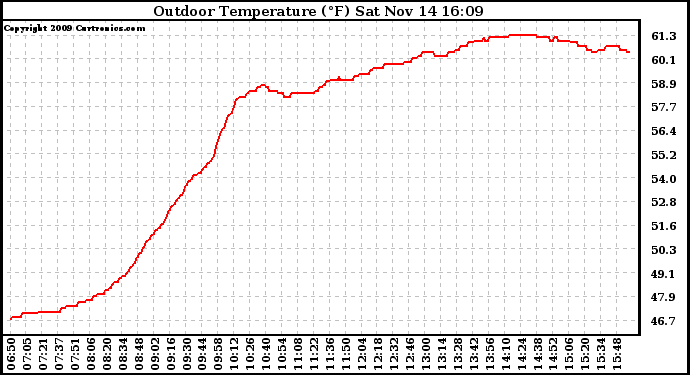 Solar PV/Inverter Performance Outdoor Temperature